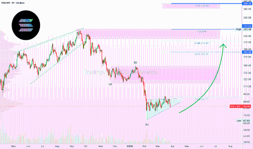 Solana（SOLUSDT）8倍杠杆长线交易：潜在收益达1632%