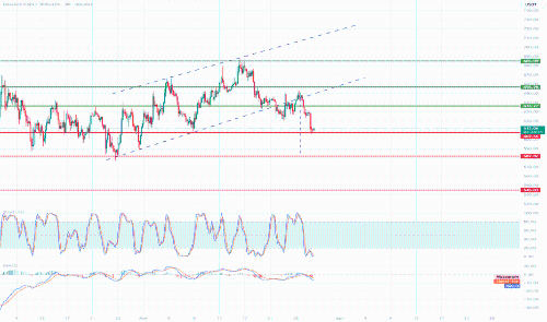 BNB/USDT 4小时图表分析:短期趋势向下,关键支撑位受考验