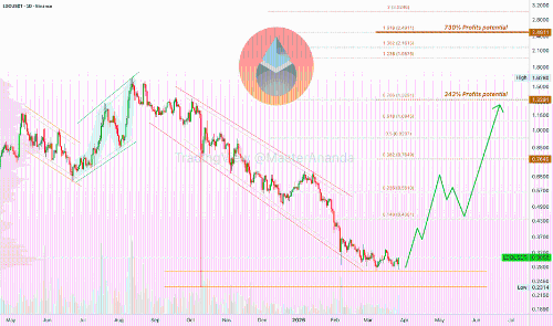 Lido DAO展现复苏迹象：比特币看涨信号增强