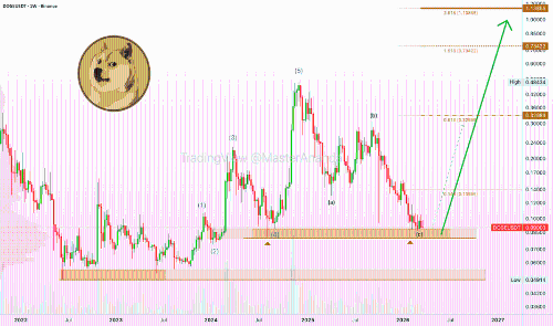 Dogecoin看涨认证——2026年第二季度将迎来新高