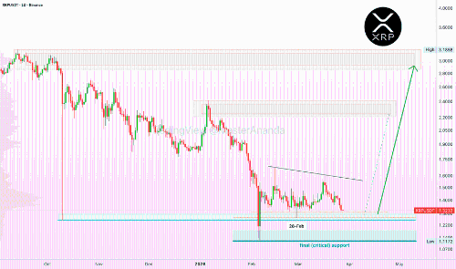 XRP：牛市倾向是否已经丧失？