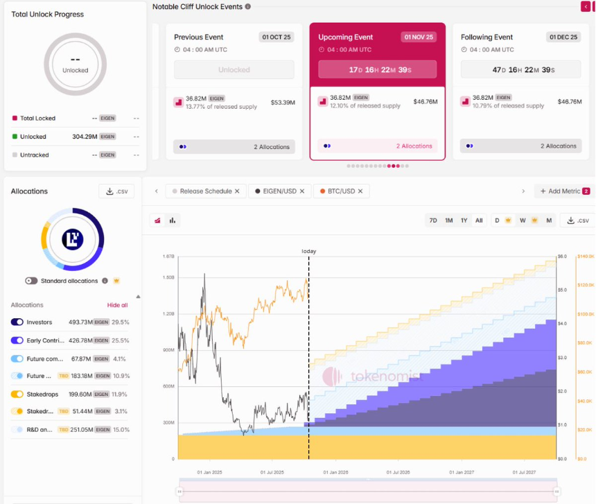 EIGEN: When Protocol Success Meets $47M Monthly Unlocks