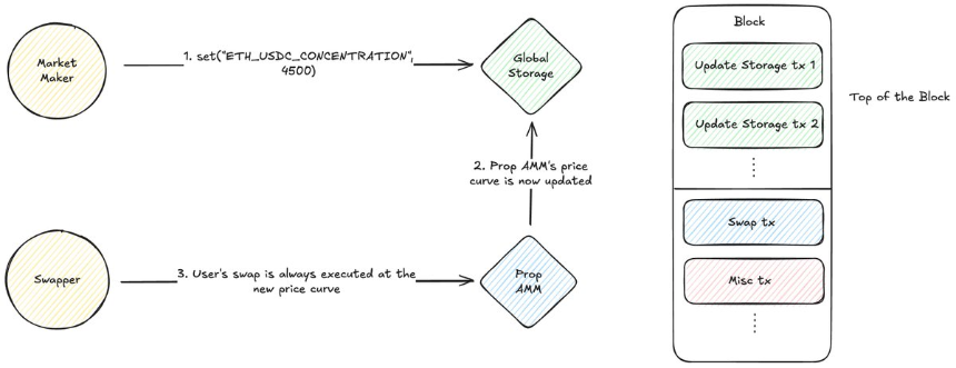 From Solana to the EVM: A New Path for Proprietary AMMs