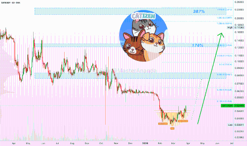 Catizen：底部复苏完成，全绿蜡烛确认强劲反弹（潜在涨幅：387%）