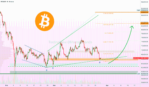 比特币BTCUSDT 25倍杠杆多头交易：潜在收益达2058%