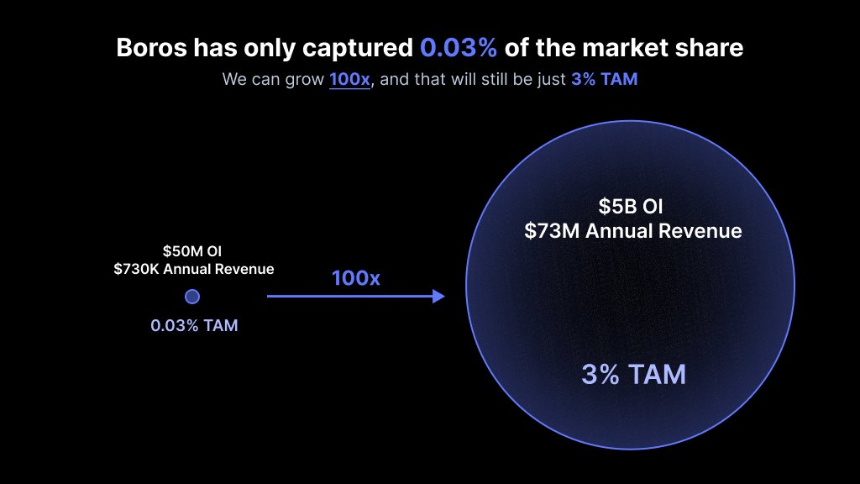 Boros: Devouring DeFi, CeFi, and TradFi, Unlocking Pendle's Next Hundredfold Growth Engine