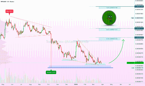 Pepe（PEPEUSDT）7倍杠杆长线交易：潜在收益高达3129%