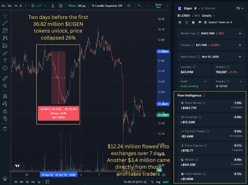 EIGEN: When Protocol Success Meets $47M Monthly Unlocks