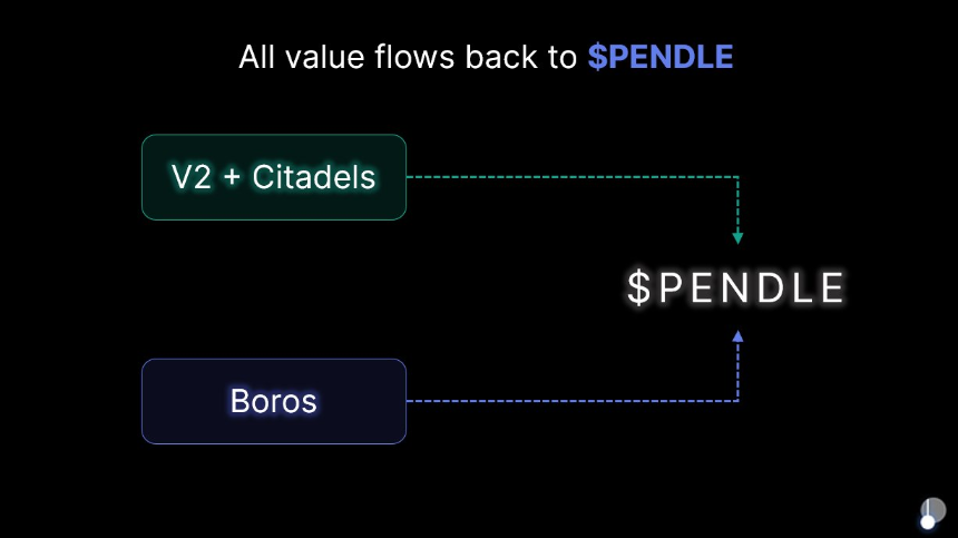 Boros: Devouring DeFi, CeFi, and TradFi, Unlocking Pendle's Next Hundredfold Growth Engine
