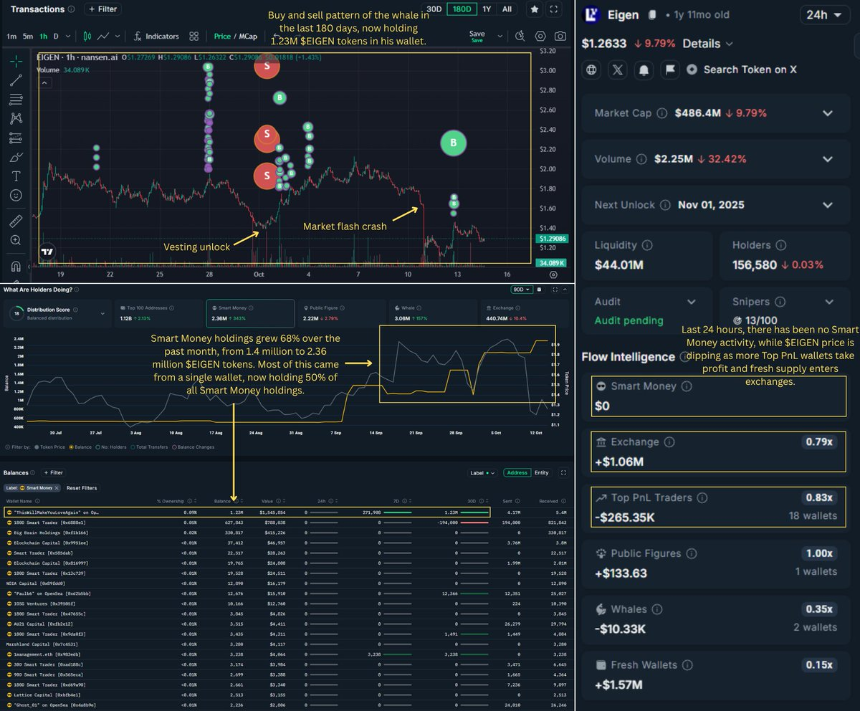 EIGEN: When Protocol Success Meets $47M Monthly Unlocks