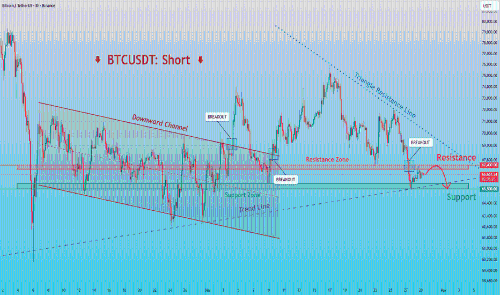 BTCUSDT：弱势结构预示价格或将下探65,500支撑