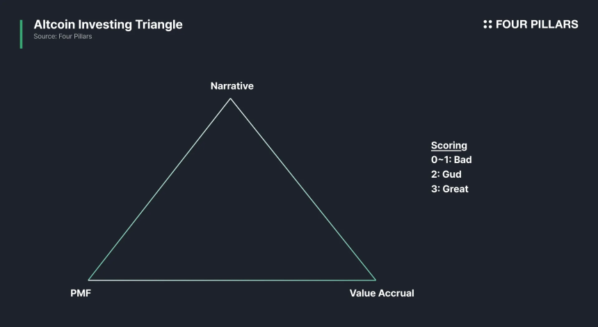 The Altcoin Investing Triangle