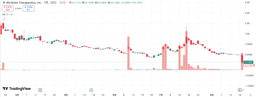 首次抛售、退市潮起，加密货币的貔貅神话不再
