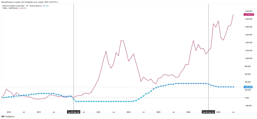 25个基点降息已被市场消化，接下来市场将走向何方？