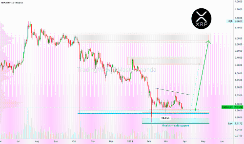 XRPUSDT 8倍杠杆长线交易：潜在利润高达1104%