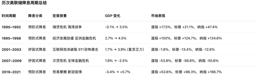 25个基点降息已被市场消化，接下来市场将走向何方？