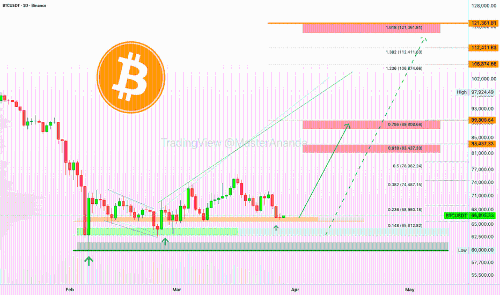 比特币：目标价121,361美元——是时候做多了！