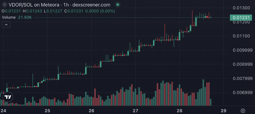 2026年如何购买VDOR加密货币：Vanguard Digital Oil Reserve代币完全指南