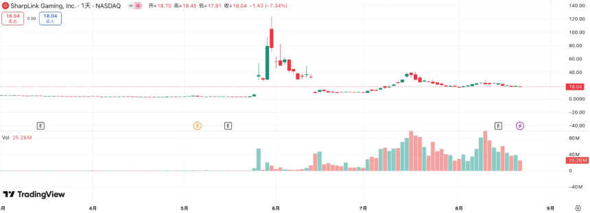 首次抛售、退市潮起，加密货币的貔貅神话不再