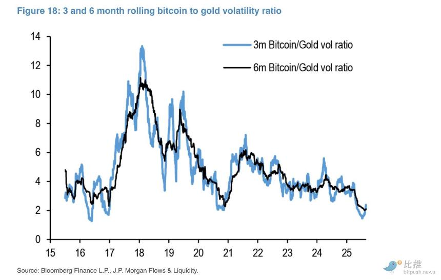 摩根大通：比特币仍然被低估！