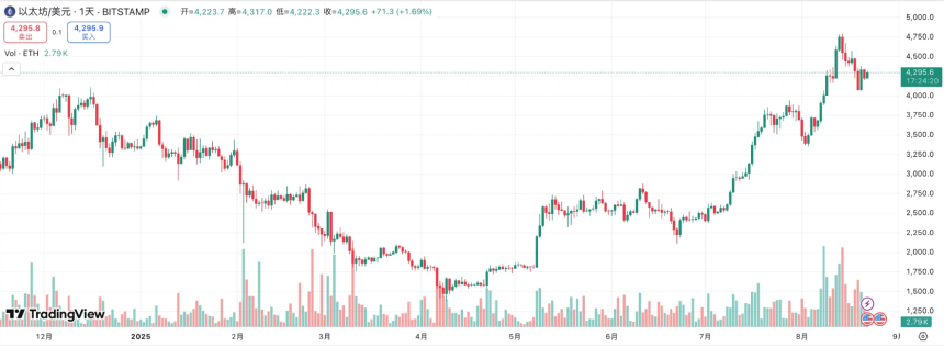 首次抛售、退市潮起，加密货币的貔貅神话不再