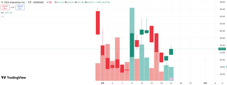首次抛售、退市潮起，加密货币的貔貅神话不再