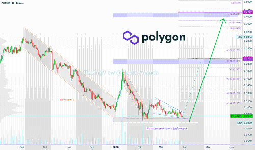 Polygon—POLUSDT 6倍杠杆长线交易，潜在收益达2190%