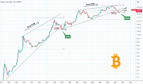 比特币7年上升楔形或将向下突破？