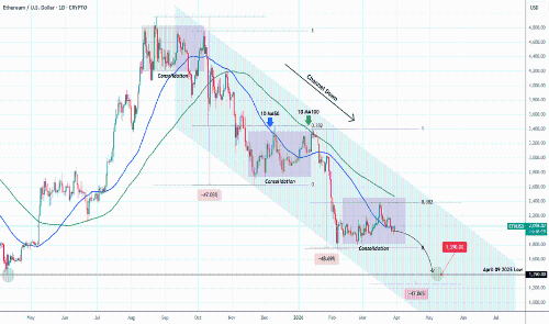以太坊熊市第三波或已启动，目标价位指向$1390