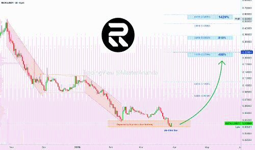 Recall触底，未来数月或迎来1429%增长