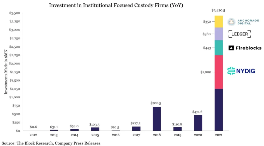 New changes in the crypto power structure: Anchorage’s iron vault