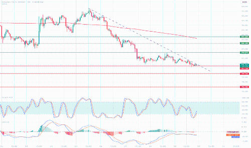 SOL/USD 1小时趋势分析:明确下行趋势,关键支撑位受考验