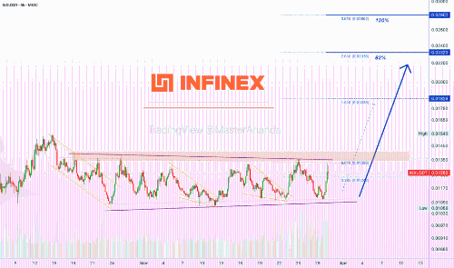 Infinex (INX): 新一轮上涨趋势的起点？