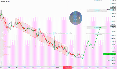 Sophon (SOPH)、比特币与山寨币市场趋势分析