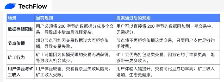 比特币核心新提案：能否唤醒铭文与矿工？