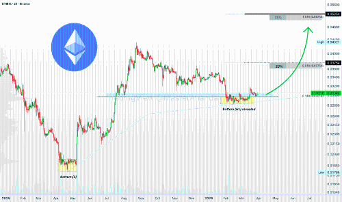以太坊对比特币（ETHBTC）：山寨币市场的牛市浪潮