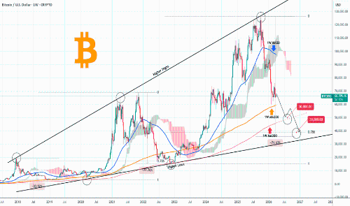 比特币8年喇叭形态揭示熊市周期目标