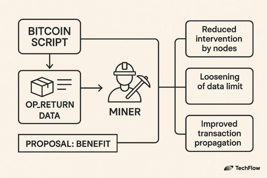 比特币核心新提案：能否唤醒铭文与矿工？