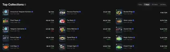 被忽视的TON通过NFT实现复兴