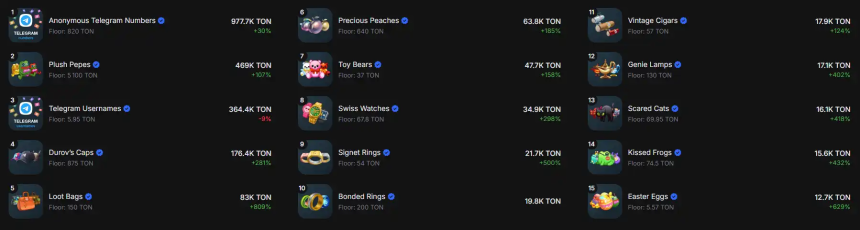 被忽视的TON通过NFT实现复兴