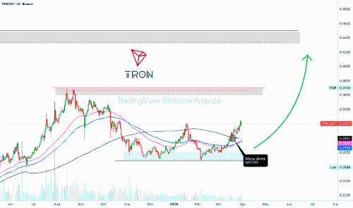 波场（TRX）、山寨币市场、比特币与积累阶段分析