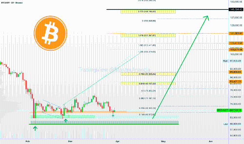 比特币：揭示新的更高目标（可能达到146,000美元）