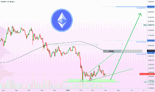 以太坊有望冲击7000美元，比特币或将突破80000美元