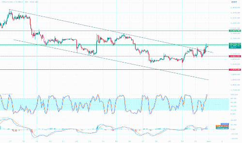 以太坊/USDT市场分析:关键决策点与技术信号