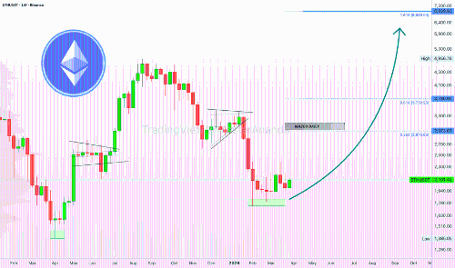 Ethereum周报：RSI、STOCH与MACD全面看涨