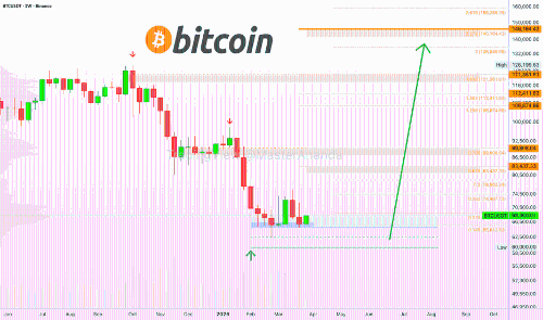 比特币周线MACD触底，创历史新低