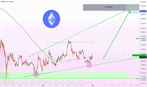 以太坊突破4小时图MA200，目标价锁定3000美元