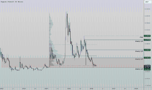 Dogecoin价格承压,周线区间延续可能性加大