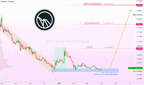 Dolomite (DOLO) 为何621%涨幅目标具有高概率