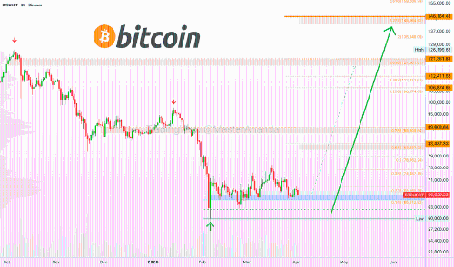 比特币BTCUSDT 25倍杠杆多头交易第二入场机会（潜在收益2000%+）